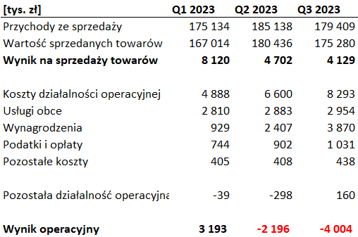 Mennica Skarbowa wyniki Q3 2023